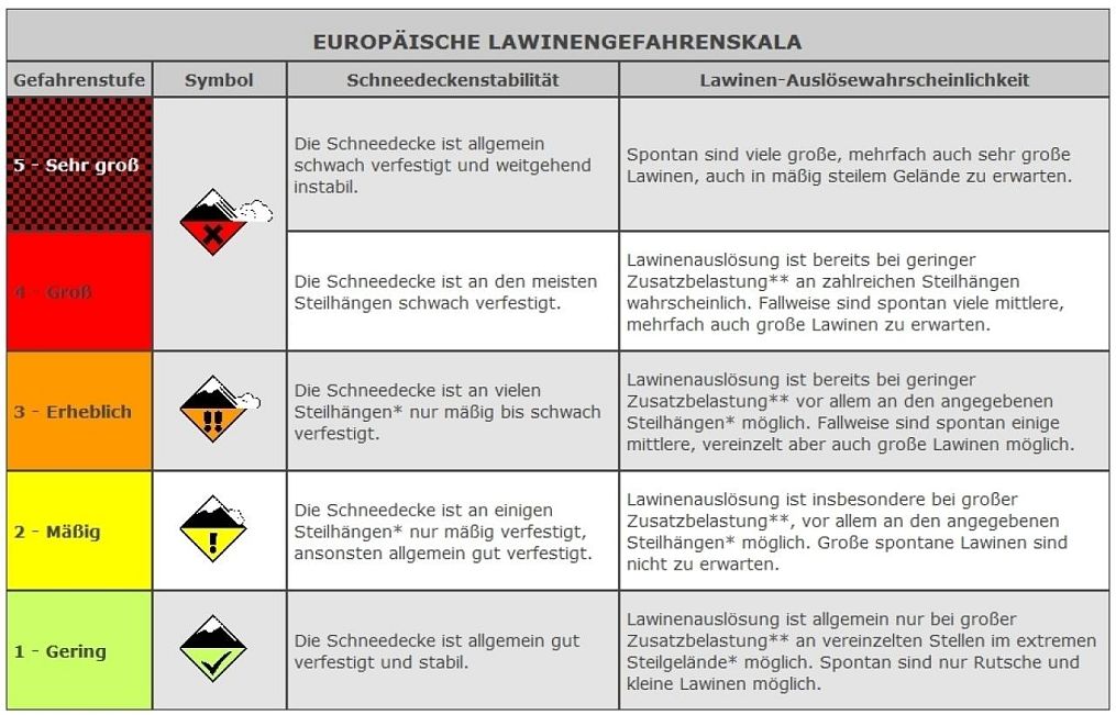 lawinenwarnstufen